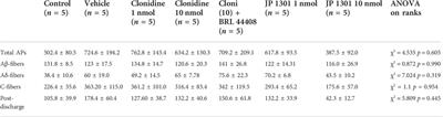 The differential in vivo contribution of spinal α2A- and α2C-adrenoceptors in tonic and acute evoked nociception in the rat